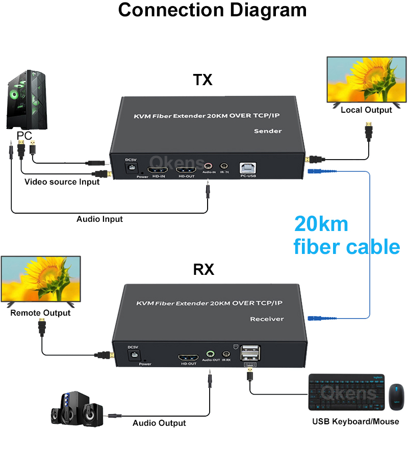 20Km HDMI KVM Extender Over SC - Hdmi Cable recension och pris