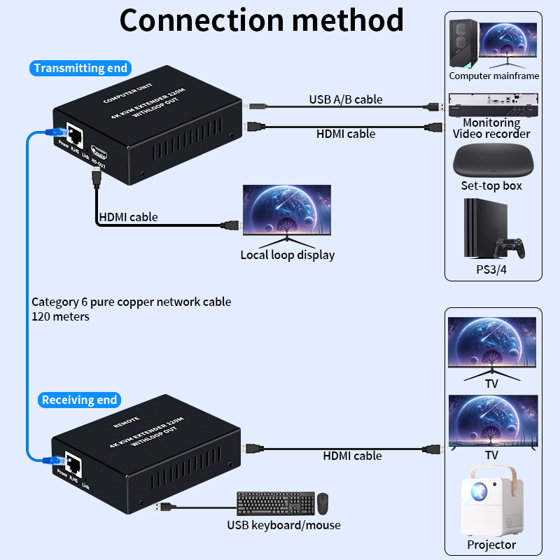 4K HDMI KVM Extender Over Cat5 - Hdmi Cable recension och pris